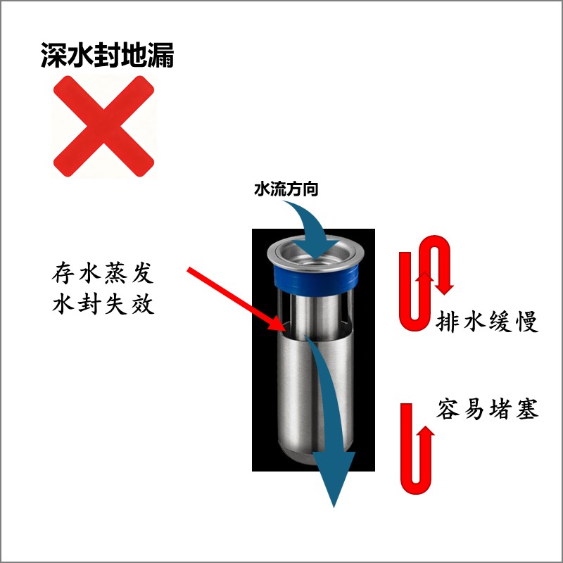 深水封地漏存水蒸发失效，排水缓慢易堵塞