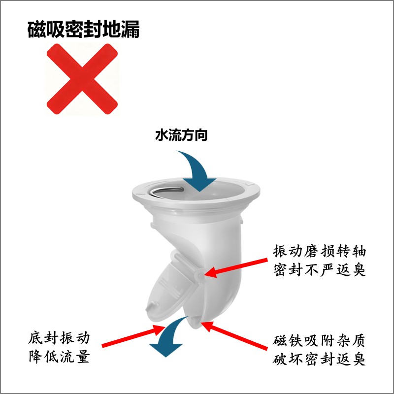 磁吸密封地漏磁铁吸附杂质，振动磨损返臭漏气